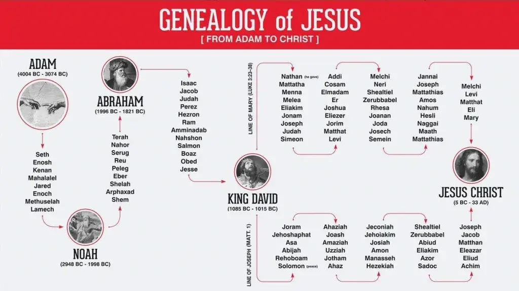 Genealogy of Jesus